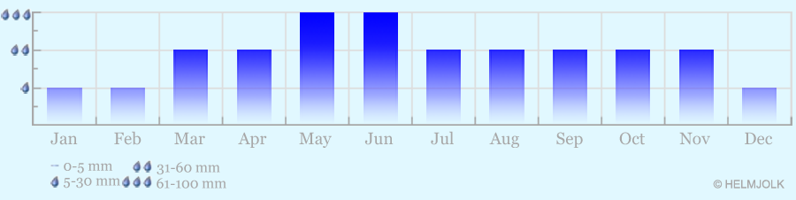 Rainfall in mm Tbilisi, Georgia